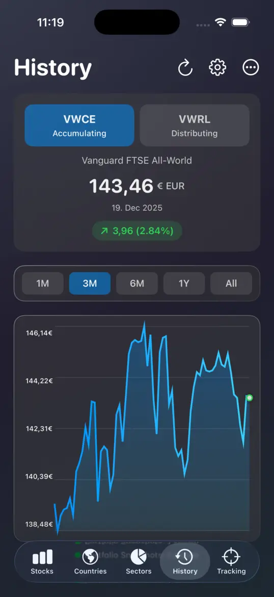 Historical price chart with multiple timeframes and moving averages